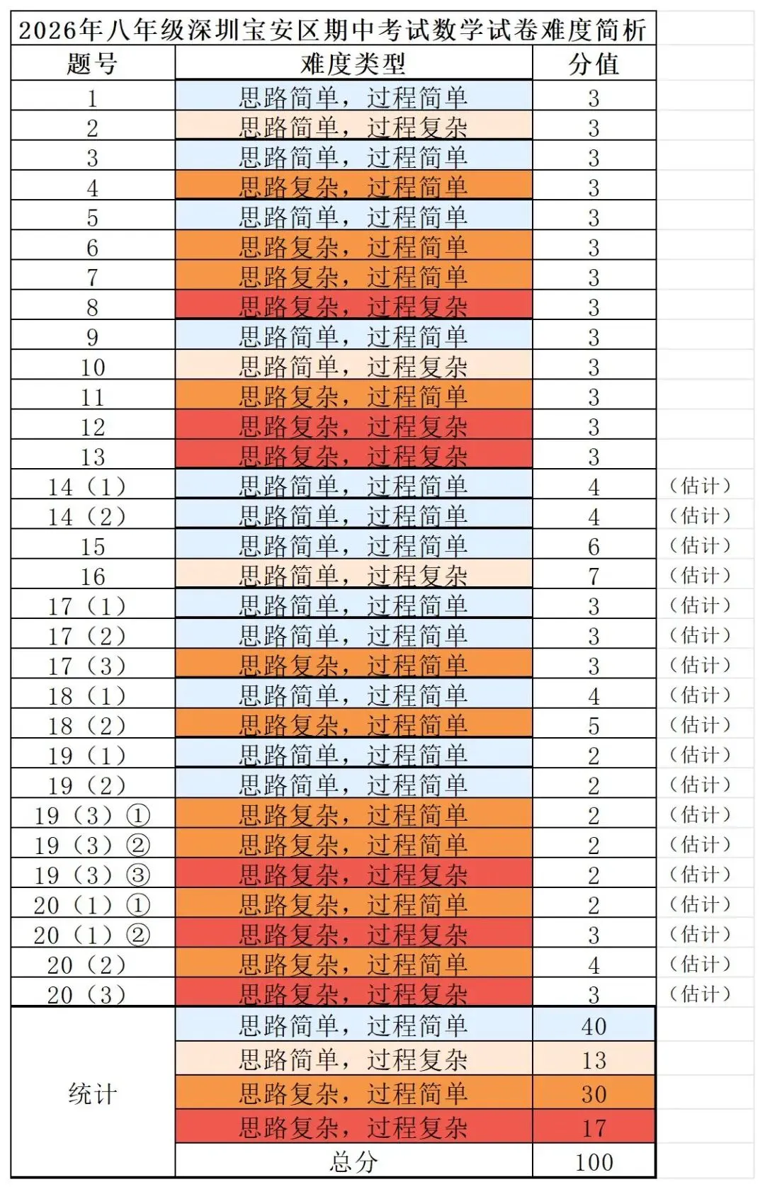 2026年八年级深圳宝安区期中考试数学试卷难度简析(附配套练习) 第7张 2026年八年级深圳宝安区期中考试数学试卷难度简析(附配套练习) 第7张
