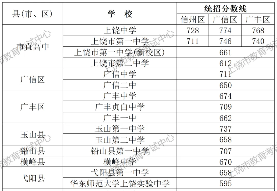 关于我市2025年初中学业水平考试(中考)第一批次普通高中录取分数线及录取工作安排的公告 第1张