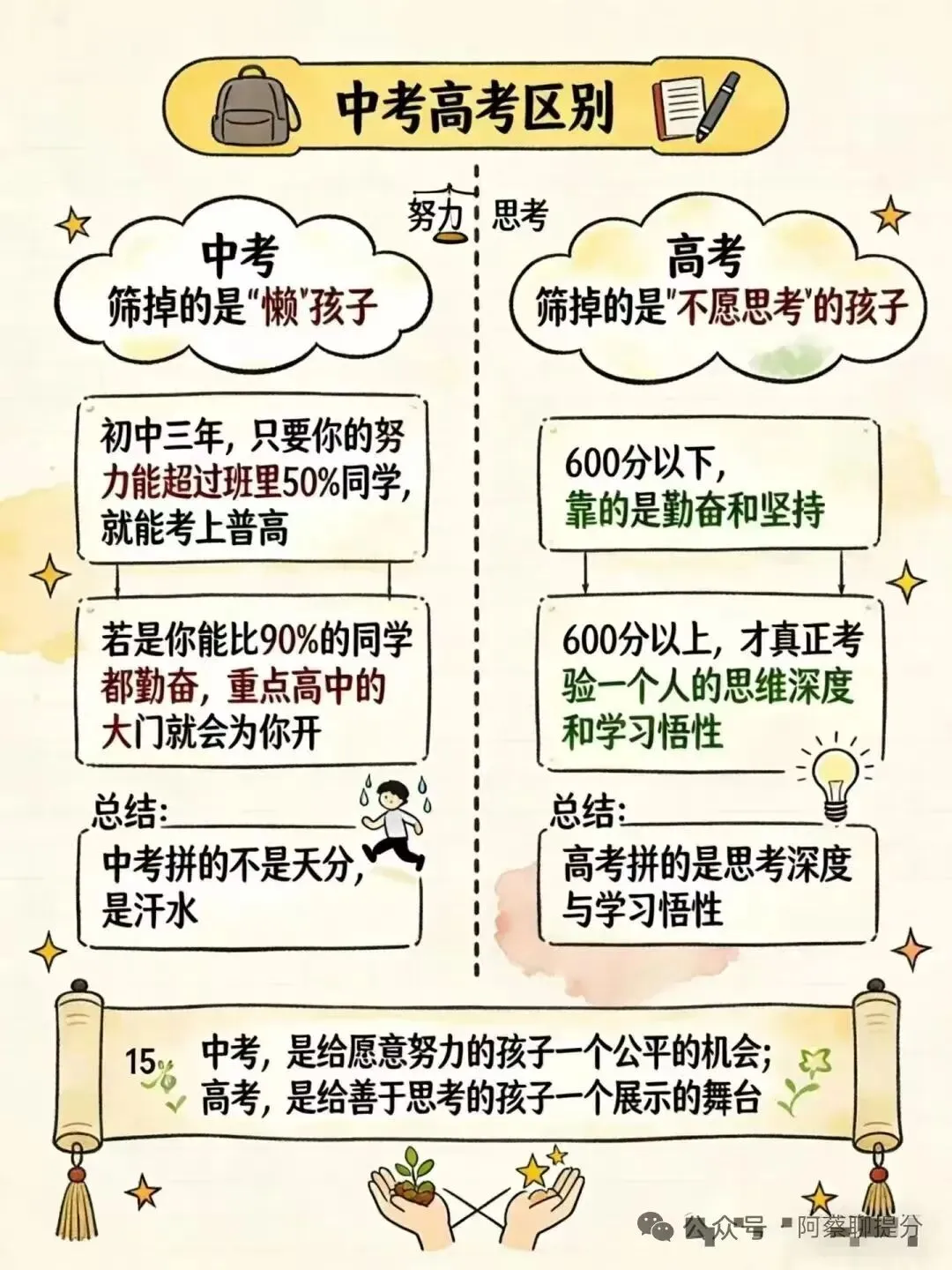 阿蔡老师聊中高考,初三家长必看,中考冲刺阶段,是扬长还是避短?如何科学备考?这份冲刺指南为你支招!这样做孩子还可以再提分! 第2张