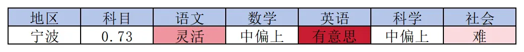 2026年4月宁波市中考一模试卷,无水印免费领取 第3张