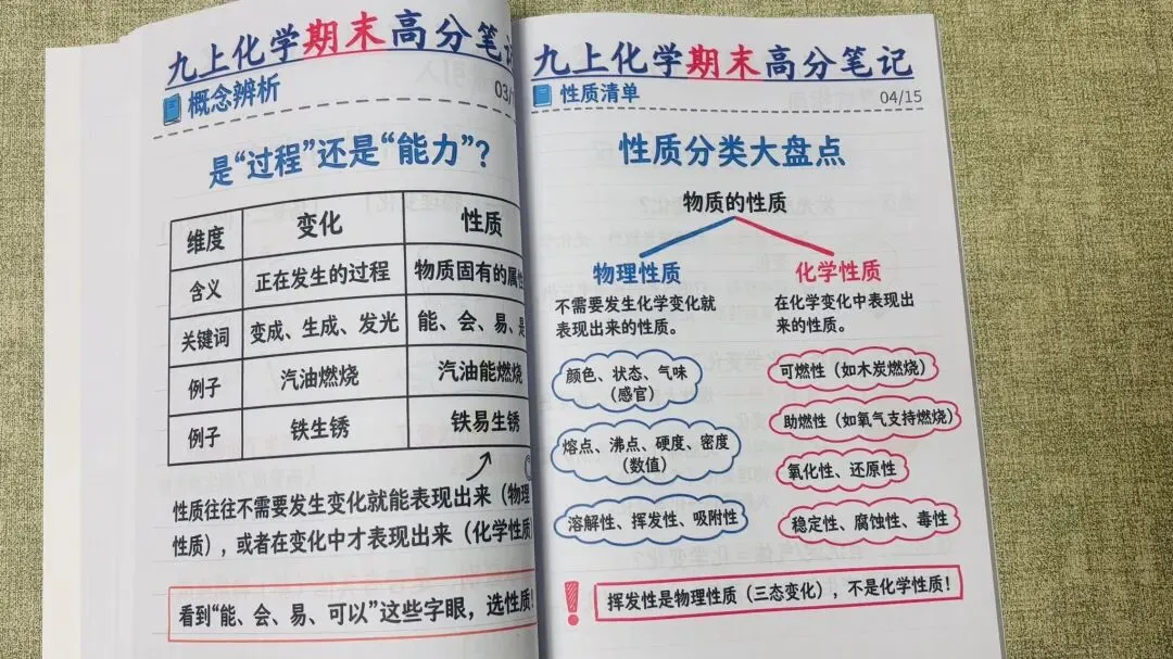 中考化学高分笔记,漫画图解+考点速记 第2张