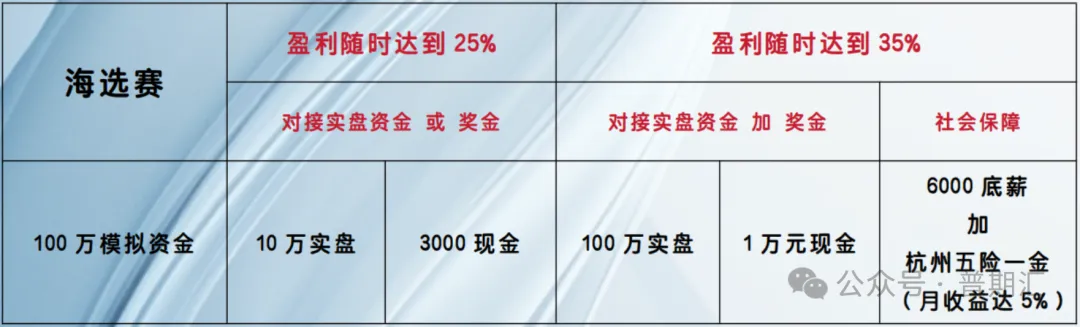 期货选拔交易员!模拟测试规则 第4张