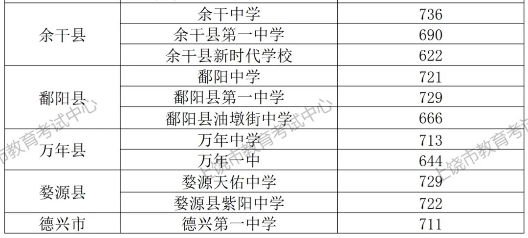 关于我市2025年初中学业水平考试(中考)第一批次普通高中录取分数线及录取工作安排的公告 第2张