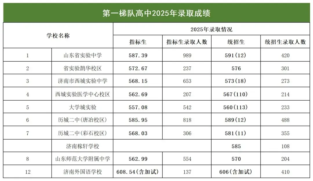 济南中考必读!2025中考分数位次对标,有多少把握能进普高? 第7张