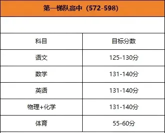 济南中考必读!2025中考分数位次对标,有多少把握能进普高? 第8张