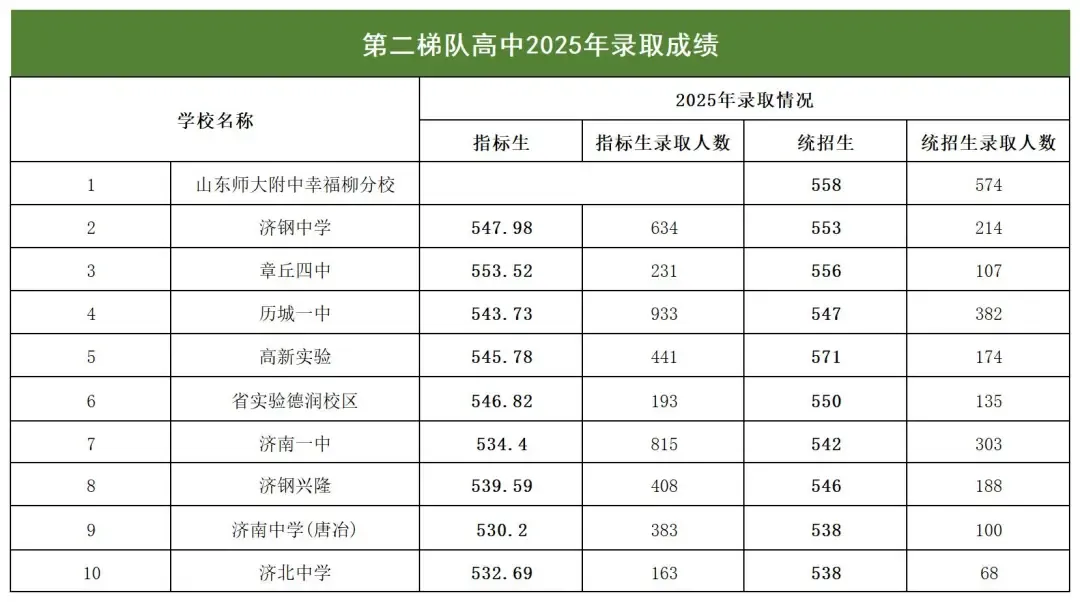 济南中考必读!2025中考分数位次对标,有多少把握能进普高? 第10张
