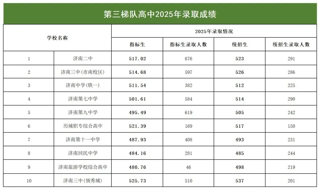 济南中考必读!2025中考分数位次对标,有多少把握能进普高? 第14张