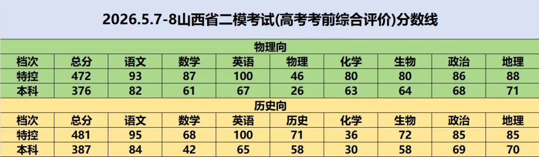 2026山西省省二模分数线+试卷+答案!全科完整版速查 第5张