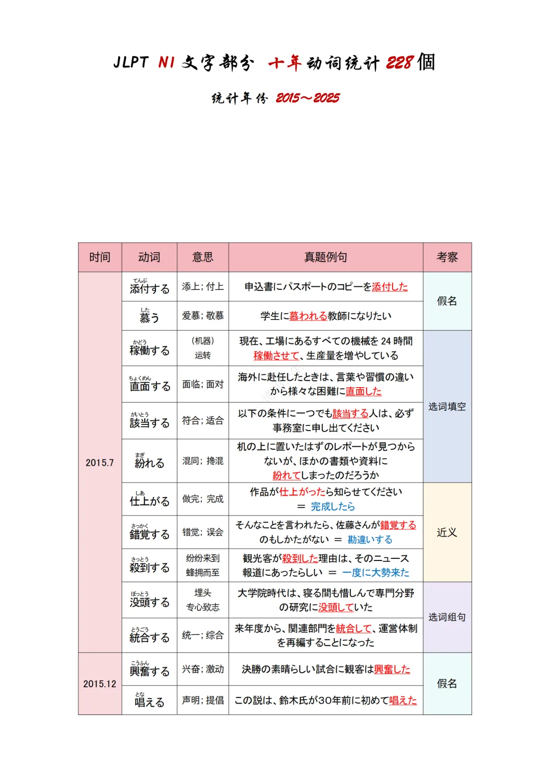 JLPT资料|N1 10年真题-动词(228个)/可下载 第2张