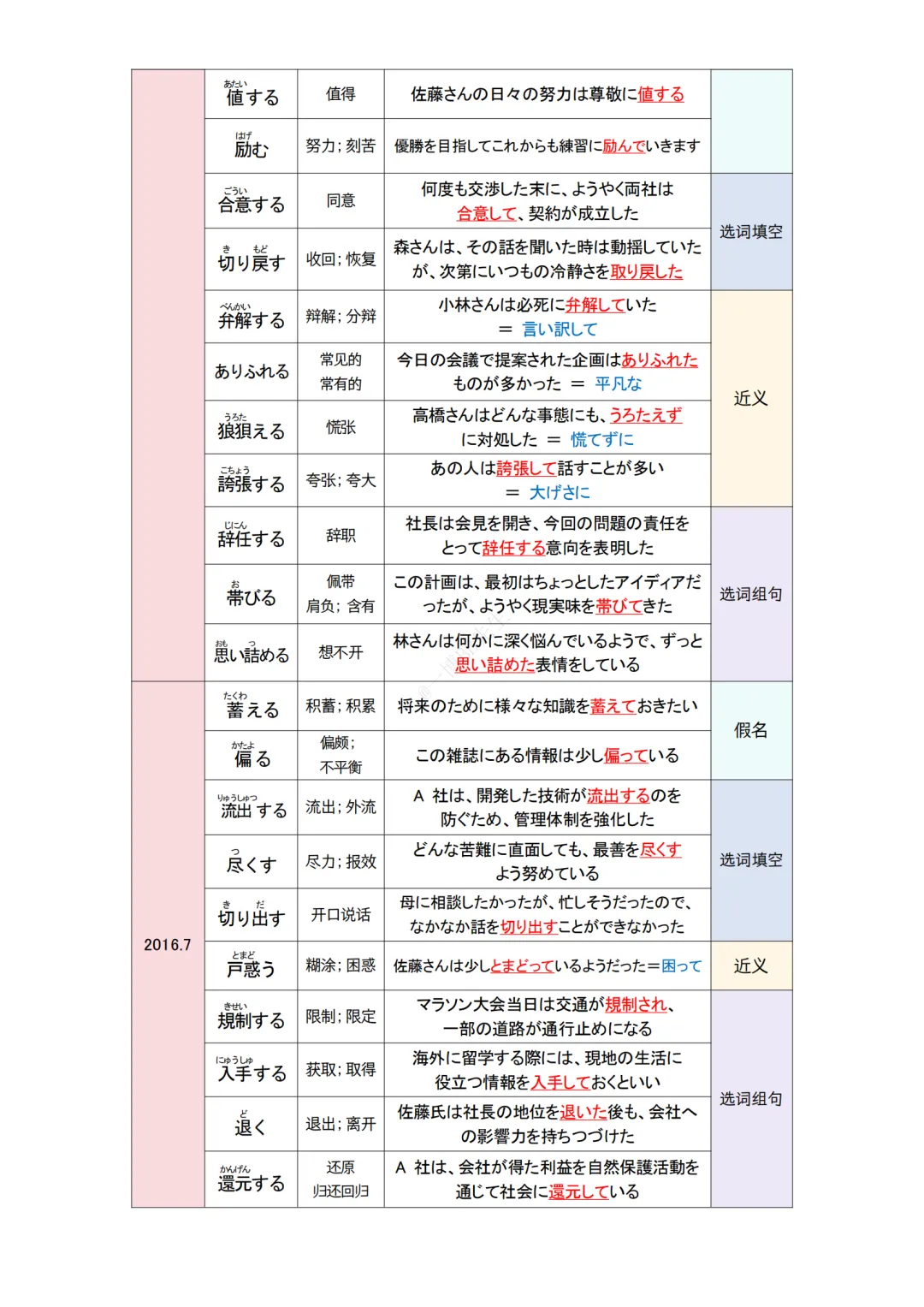 JLPT资料|N1 10年真题-动词(228个)/可下载 第3张