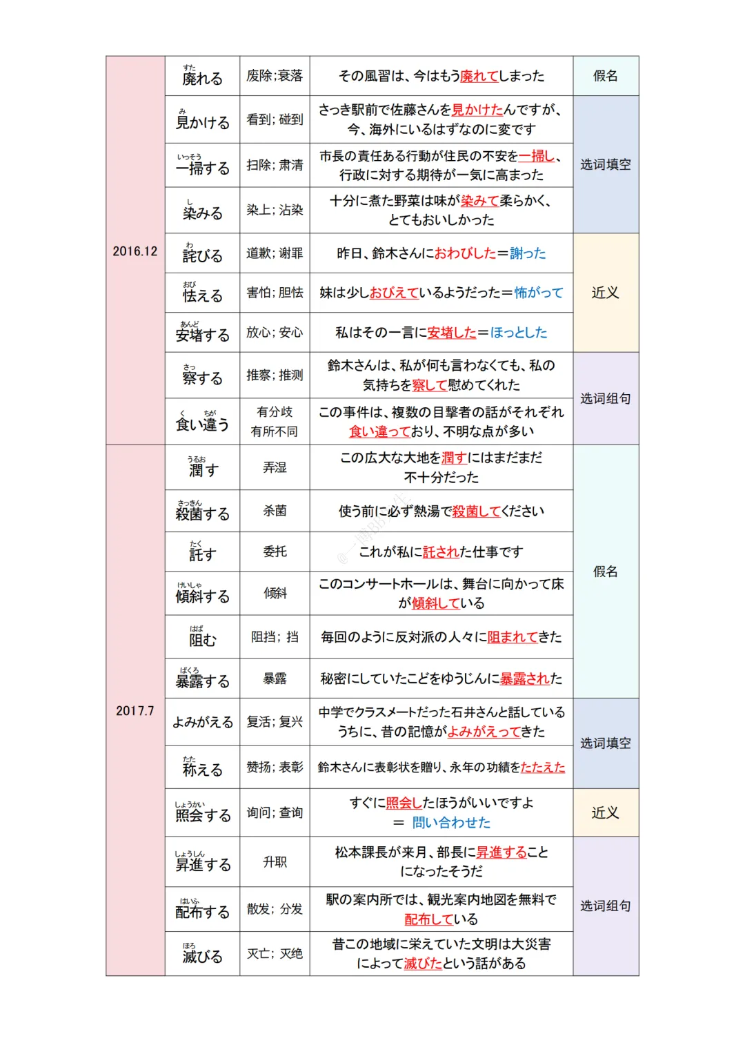 JLPT资料|N1 10年真题-动词(228个)/可下载 第4张