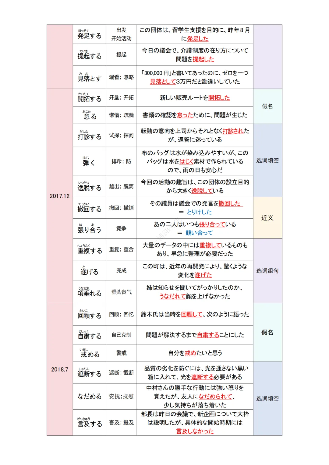 JLPT资料|N1 10年真题-动词(228个)/可下载 第5张
