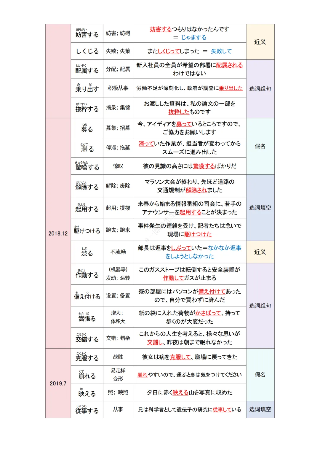 JLPT资料|N1 10年真题-动词(228个)/可下载 第6张