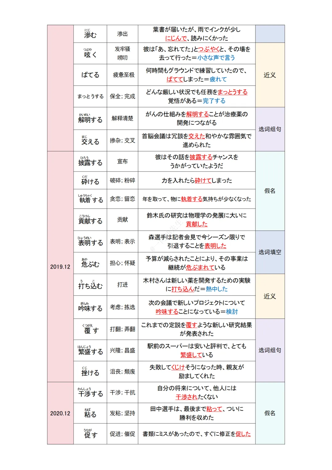JLPT资料|N1 10年真题-动词(228个)/可下载 第7张