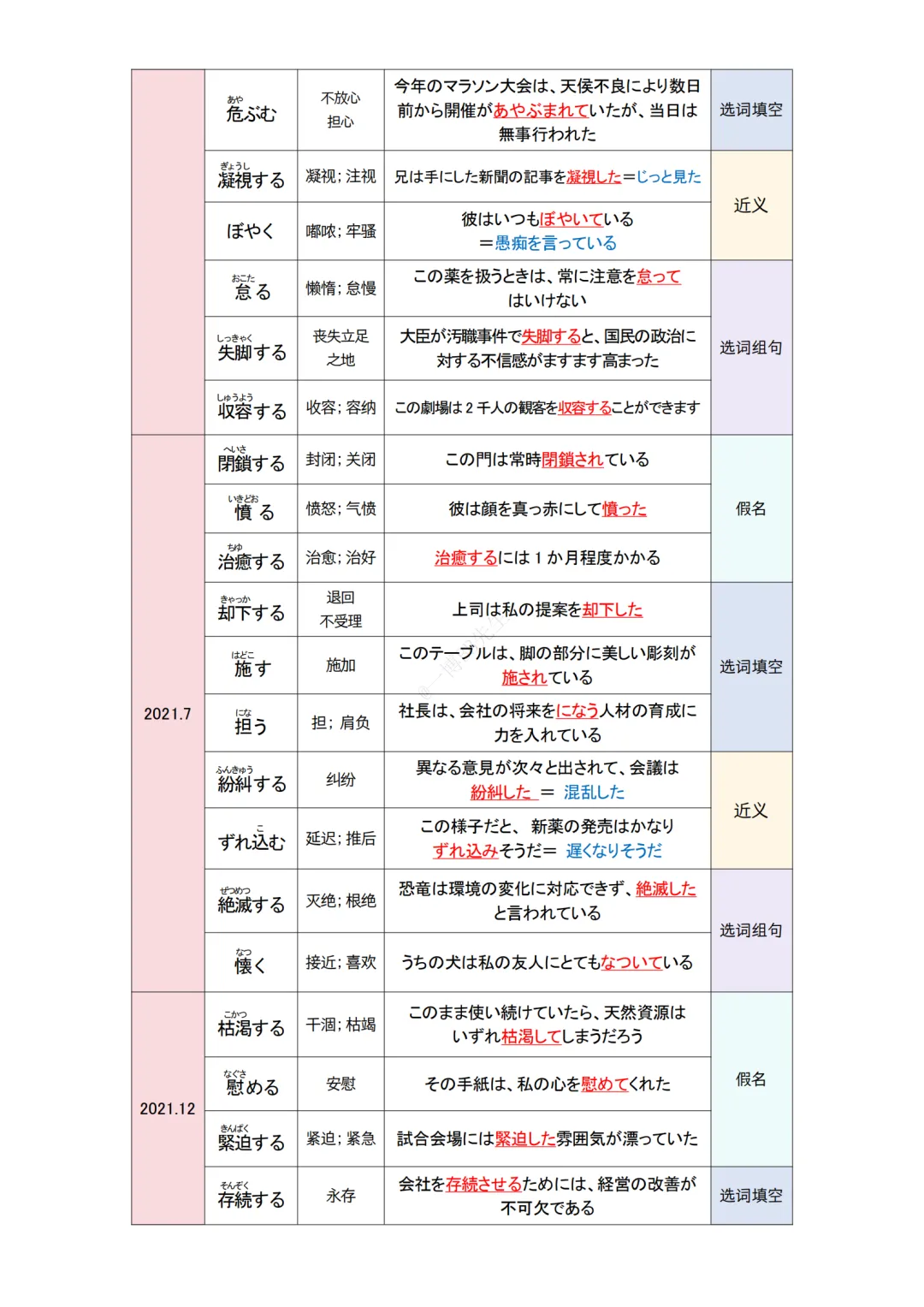 JLPT资料|N1 10年真题-动词(228个)/可下载 第8张