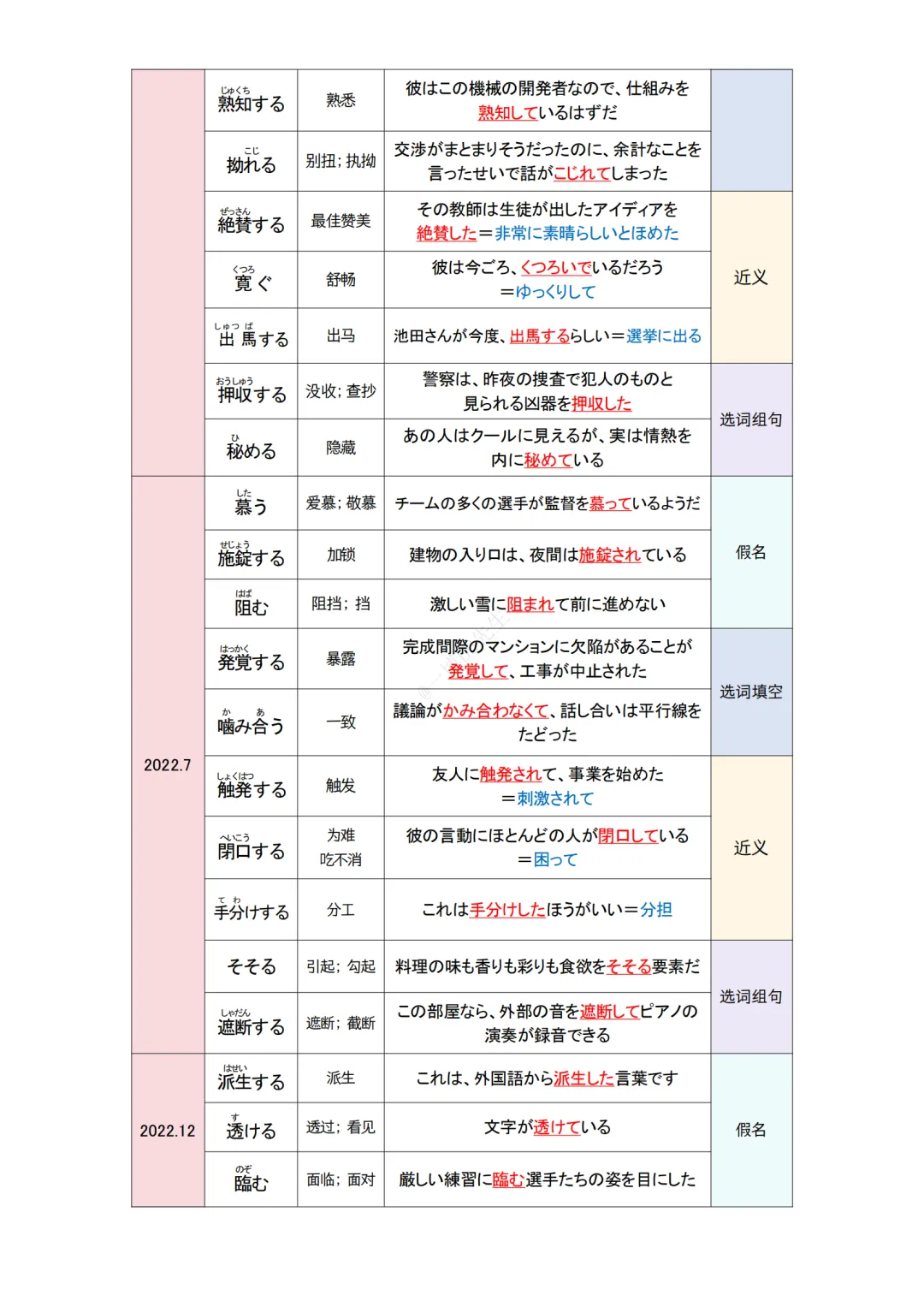 JLPT资料|N1 10年真题-动词(228个)/可下载 第9张