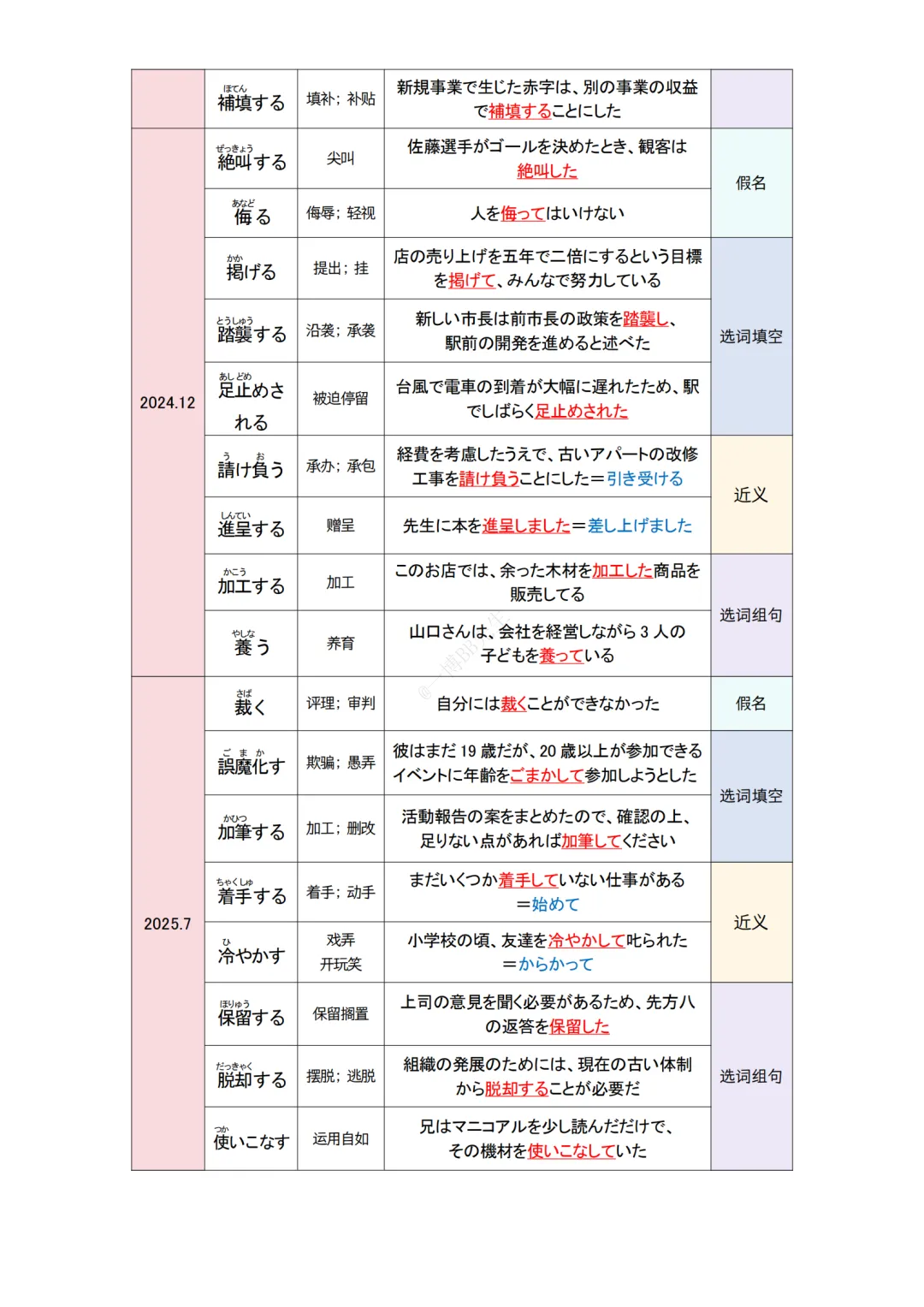 JLPT资料|N1 10年真题-动词(228个)/可下载 第12张