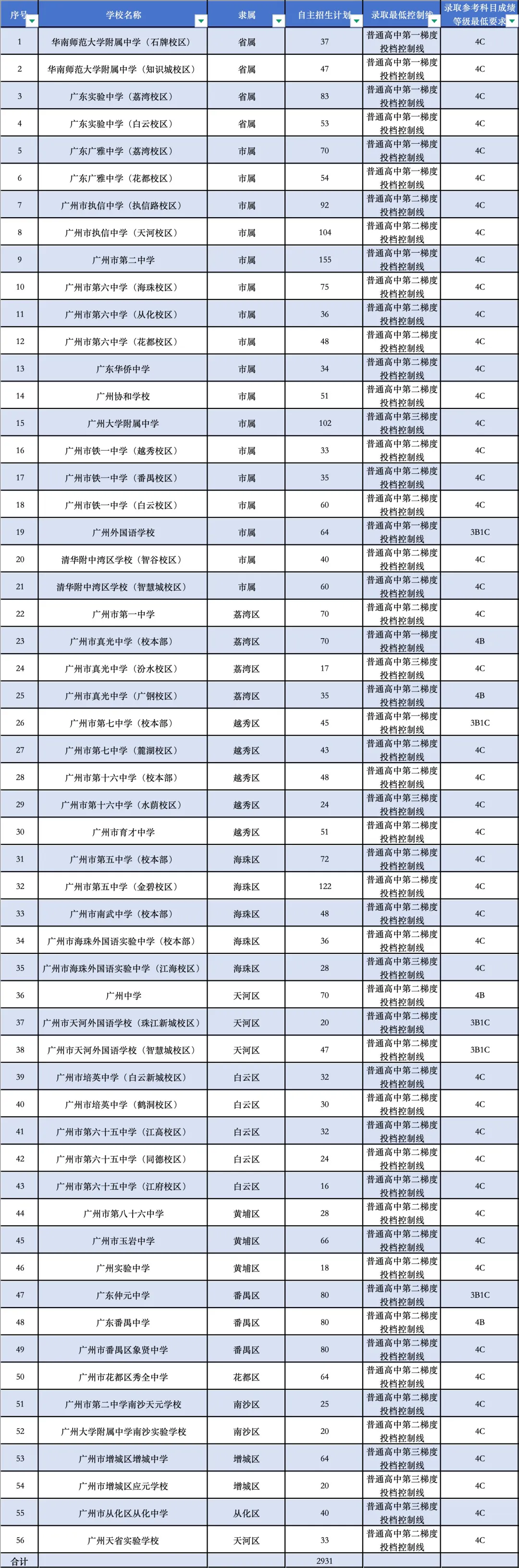 新增518个!广州中考自主招生计划发布,二中自招名额最多 第3张