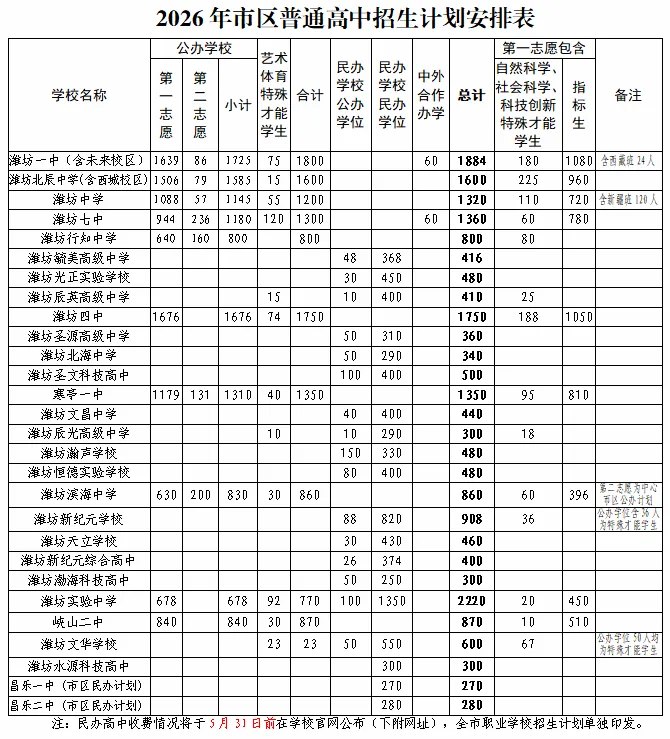 最新!26潍坊中考调剂规则、招生计划发布! 第2张