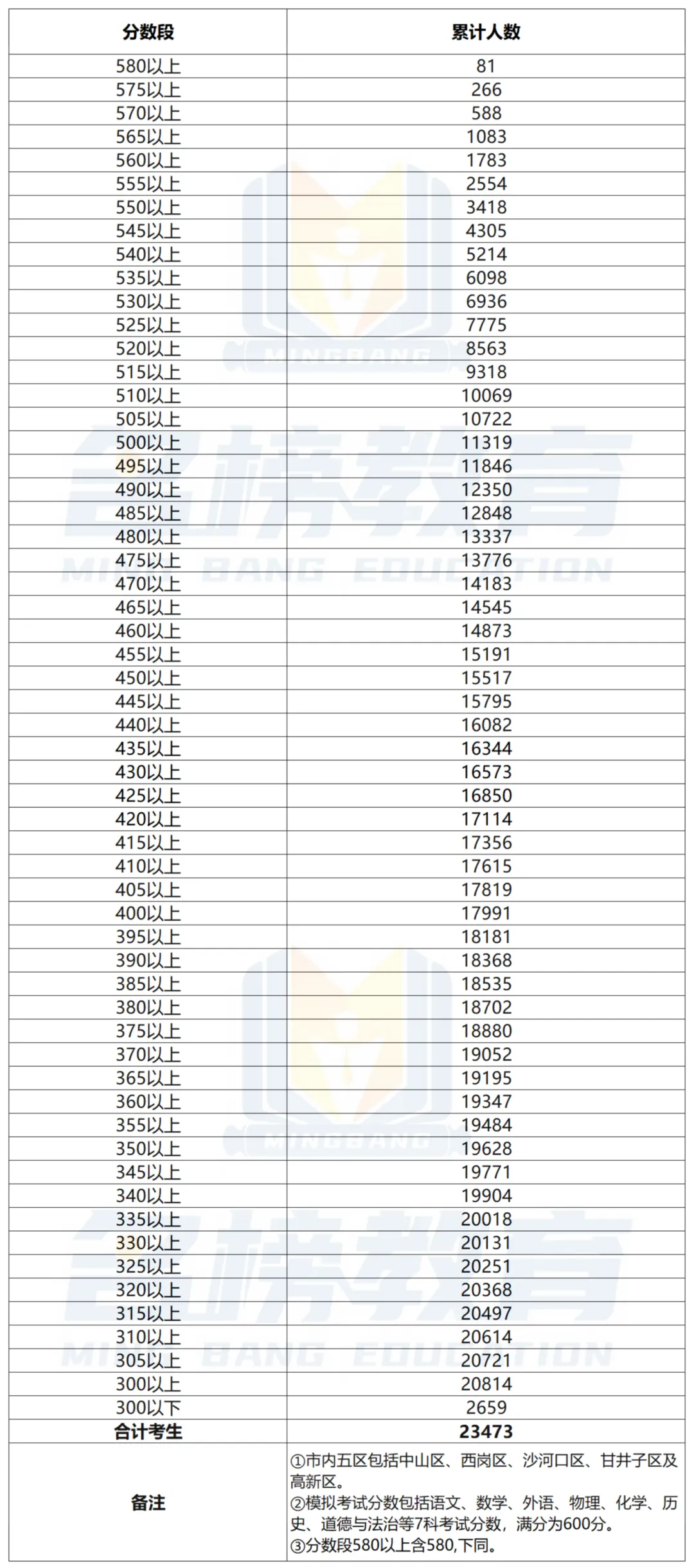 2026大连中考二模定了!近三年中考模拟考试分数段请收好→ 第1张