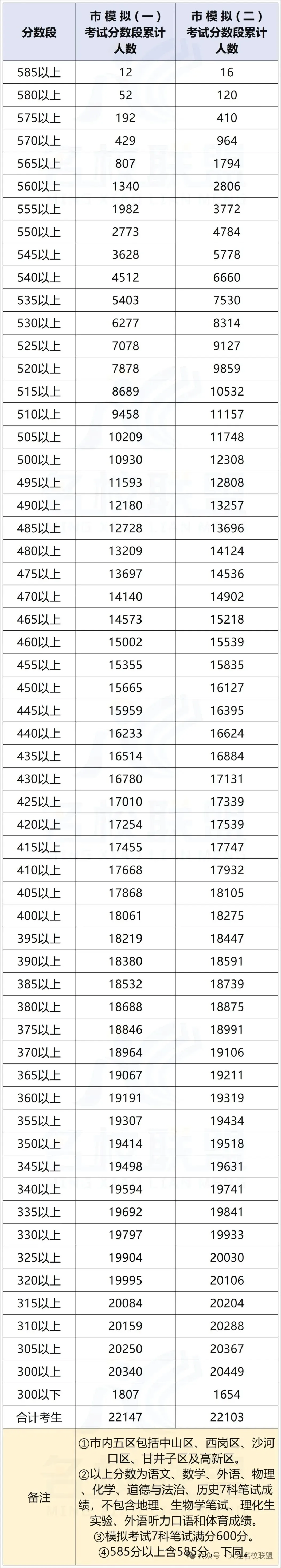 2026大连中考二模定了!近三年中考模拟考试分数段请收好→ 第2张