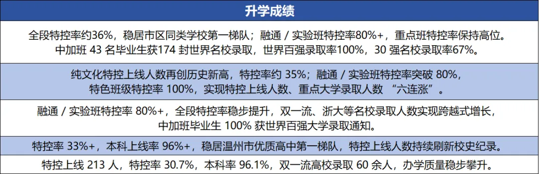 中考冲刺必看|温州市第二十二高级中学全解析~ 第18张