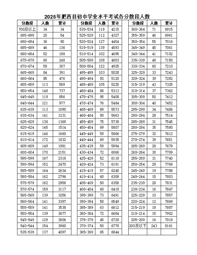肥东、肥西、长丰、庐江、巢湖中考分数线出炉 第4张