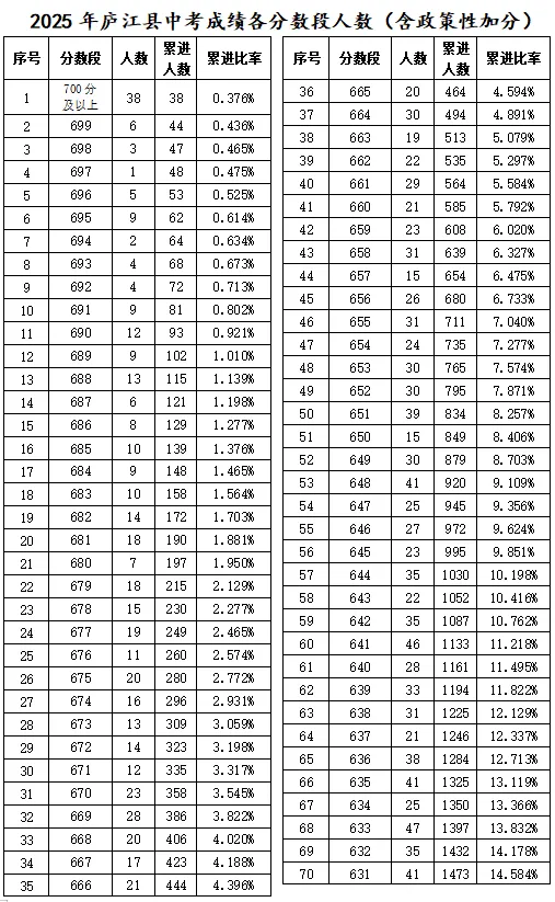 肥东、肥西、长丰、庐江、巢湖中考分数线出炉 第6张