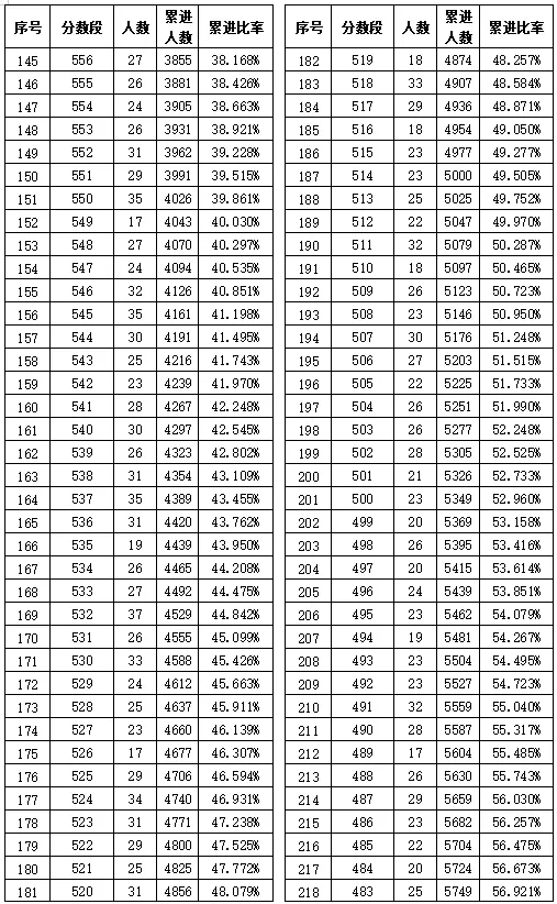 肥东、肥西、长丰、庐江、巢湖中考分数线出炉 第8张