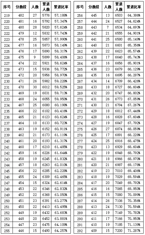 肥东、肥西、长丰、庐江、巢湖中考分数线出炉 第9张
