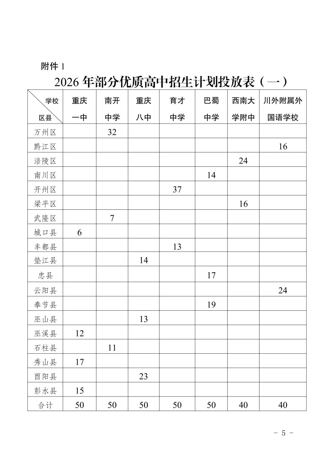 重庆中考重磅新政!2026指标到区落地,七龙珠名额直投23区县,区县学子升学迎巨变 第3张