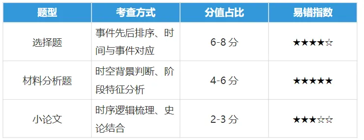 90%的考生都在时间题上丢分:上海中考历史时间轴速记清单+小卡片 第7张