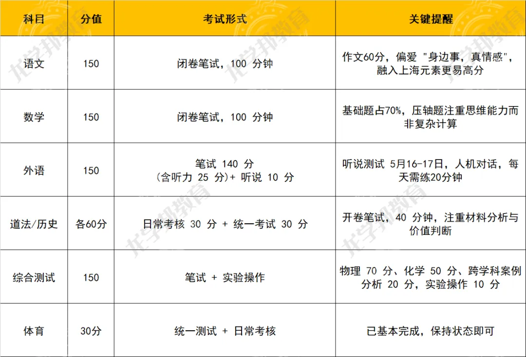 最后冲刺!上海 2026 中考 / 高考仅剩月余,这样复习效率翻倍(附官方政策变化全解析) 第5张