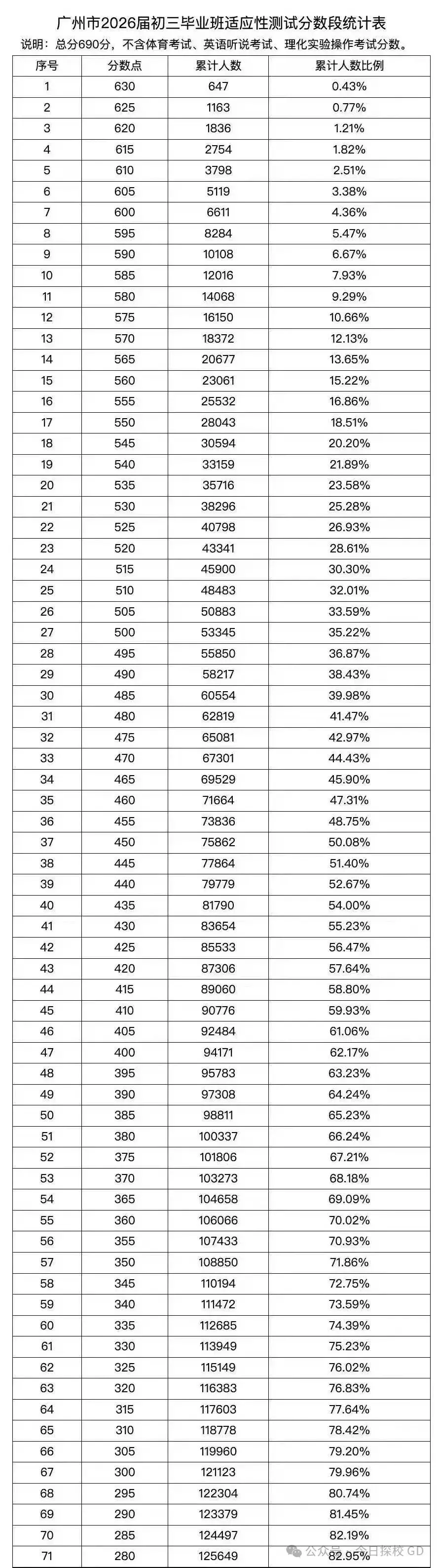 2026 广州中考一模分数段发布!估分 + 志愿定位一目了然 第4张