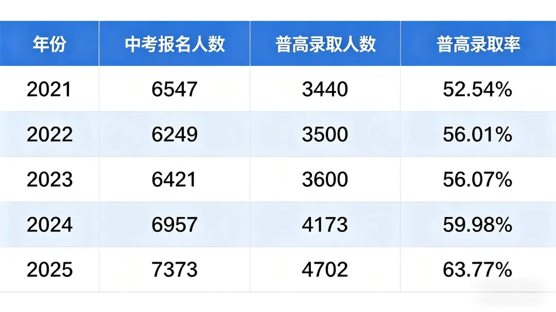2026年桐乡中考普高率预测. 第5张