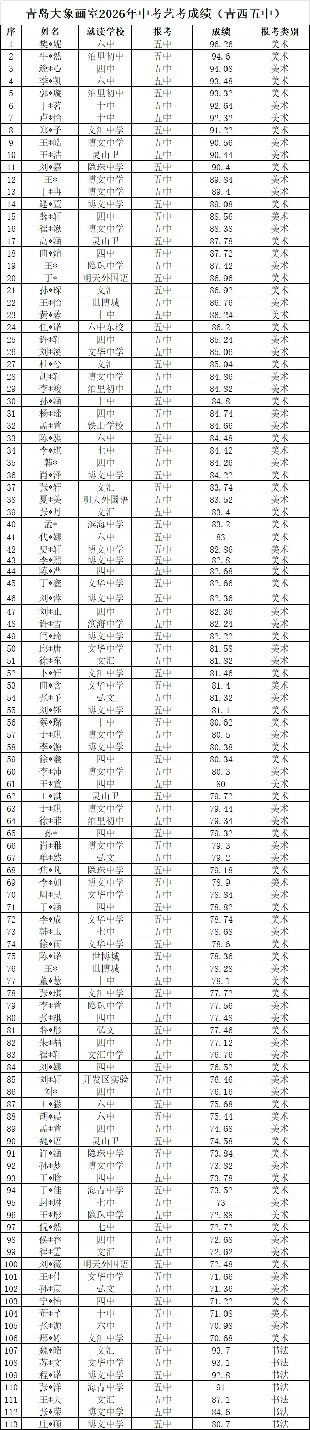 青岛大象画室2026年中考美术书法培训成绩告捷! 第8张