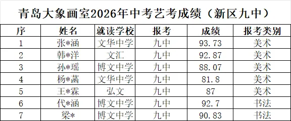 青岛大象画室2026年中考美术书法培训成绩告捷! 第14张
