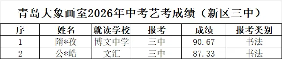 青岛大象画室2026年中考美术书法培训成绩告捷! 第15张