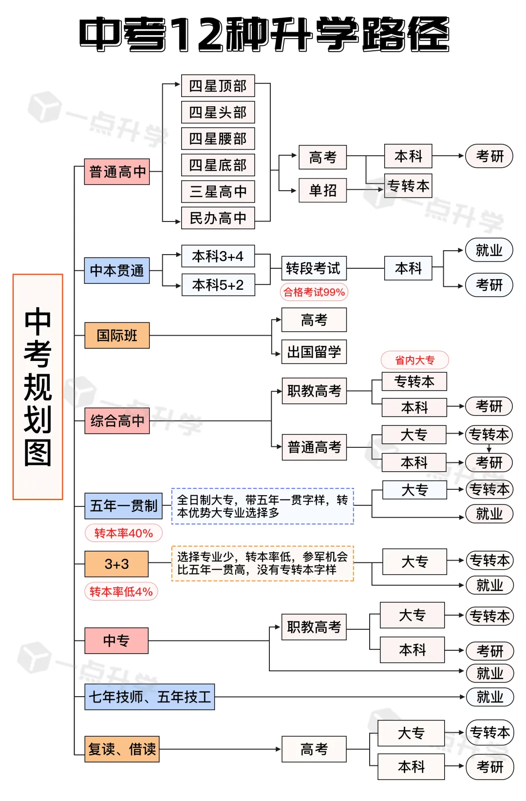 中考分流最新政策,不是只有读书一条路 第2张
