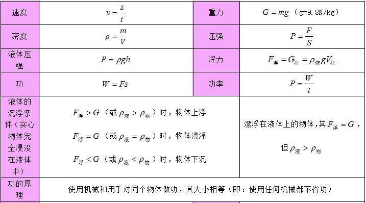 2026年中考物理总复习:物理公式、物理基本常识全攻略,可打印! 第5张