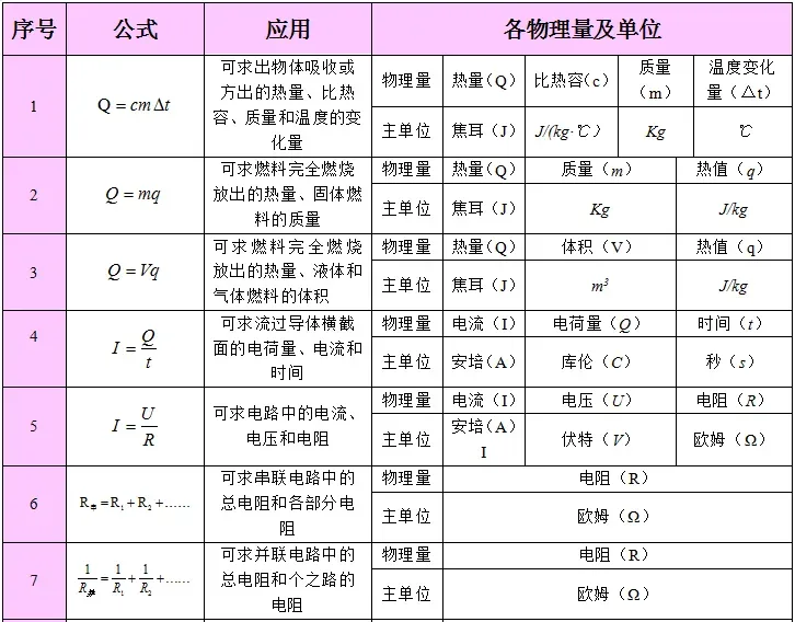 2026年中考物理总复习:物理公式、物理基本常识全攻略,可打印! 第9张