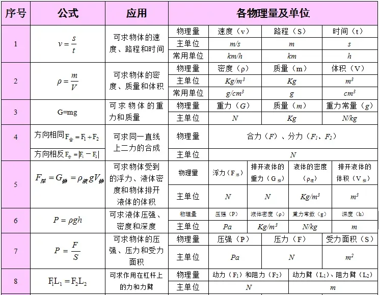 2026年中考物理总复习:物理公式、物理基本常识全攻略,可打印! 第11张