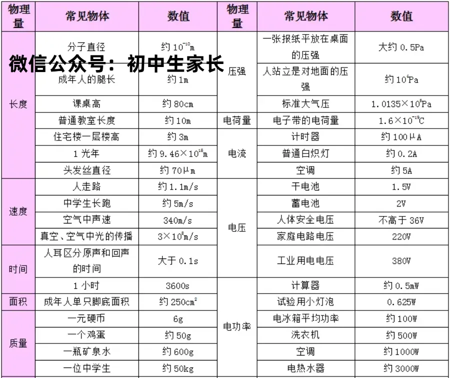 2026年中考物理总复习:物理公式、物理基本常识全攻略,可打印! 第13张