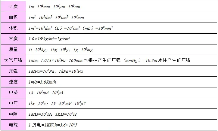 2026年中考物理总复习:物理公式、物理基本常识全攻略,可打印! 第15张