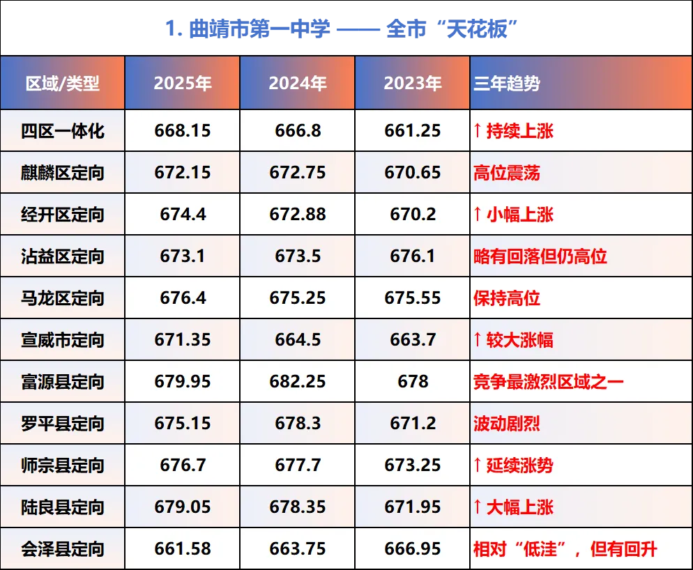 2026年曲靖中考志愿填报指南:你的分数能上哪所学校?从680分到400分,每个分数都有最佳选择! 第7张