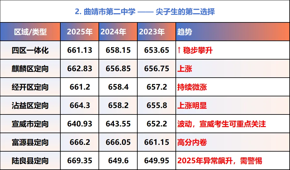 2026年曲靖中考志愿填报指南:你的分数能上哪所学校?从680分到400分,每个分数都有最佳选择! 第8张