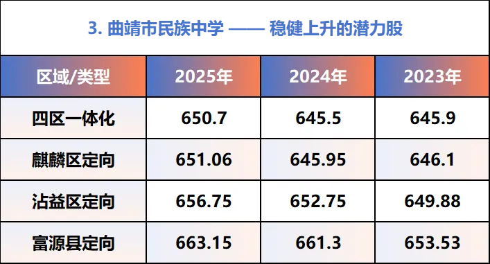 2026年曲靖中考志愿填报指南:你的分数能上哪所学校?从680分到400分,每个分数都有最佳选择! 第9张