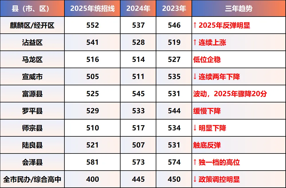 2026年曲靖中考志愿填报指南:你的分数能上哪所学校?从680分到400分,每个分数都有最佳选择! 第10张