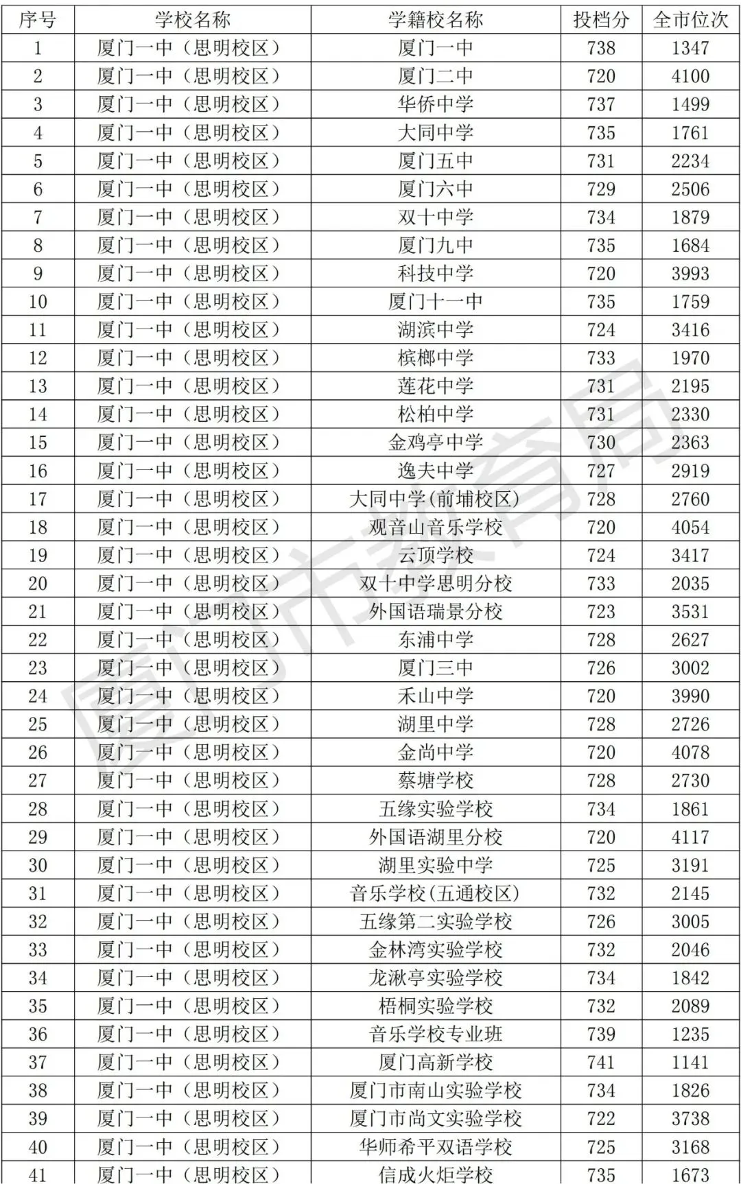 【中考资讯】2026年择校参考,厦门高中全名单+普高录取分、定向生数据! 第6张