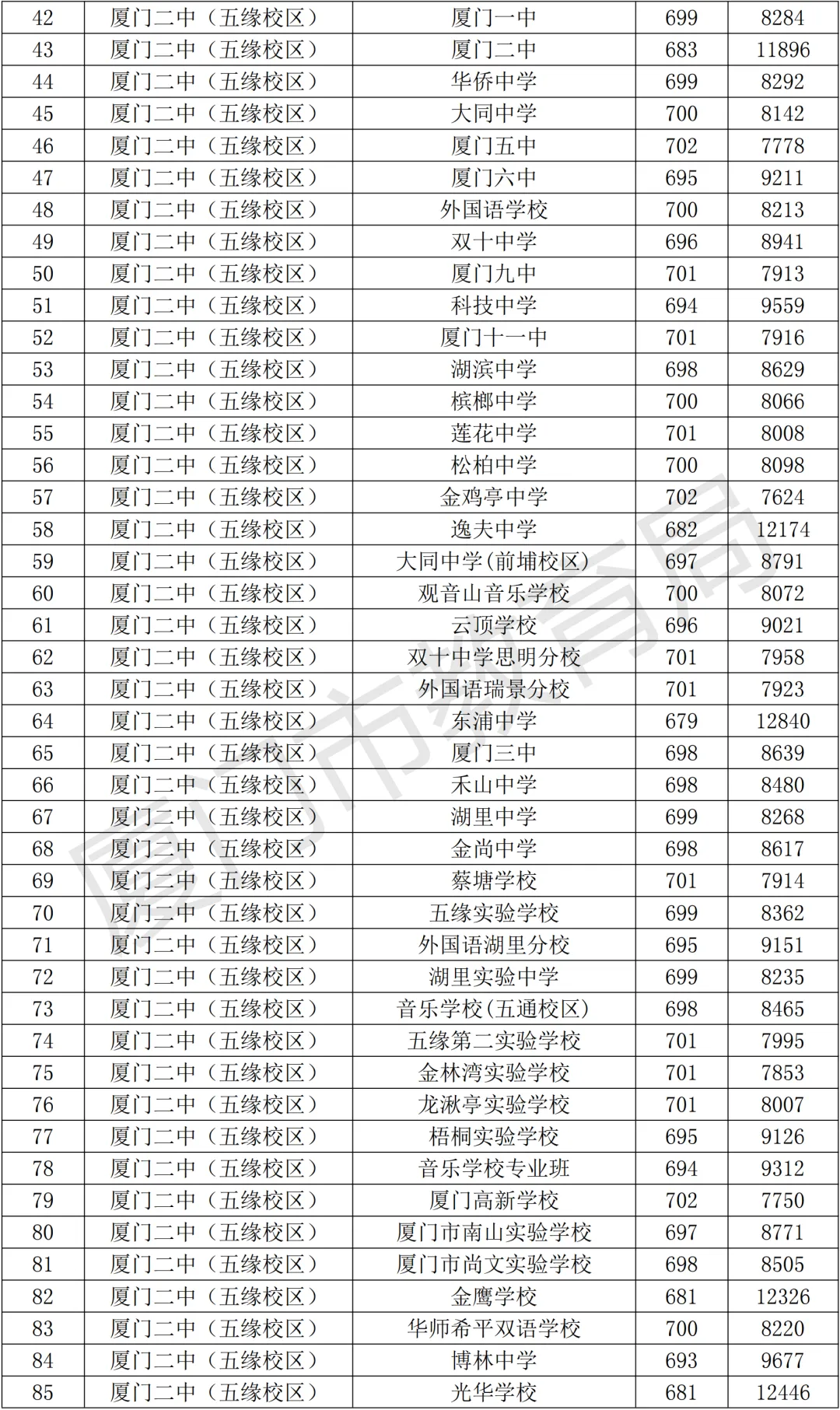 【中考资讯】2026年择校参考,厦门高中全名单+普高录取分、定向生数据! 第7张